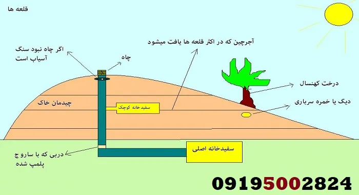 بهترین نشانه برای یافتن دفینه کدام است؟